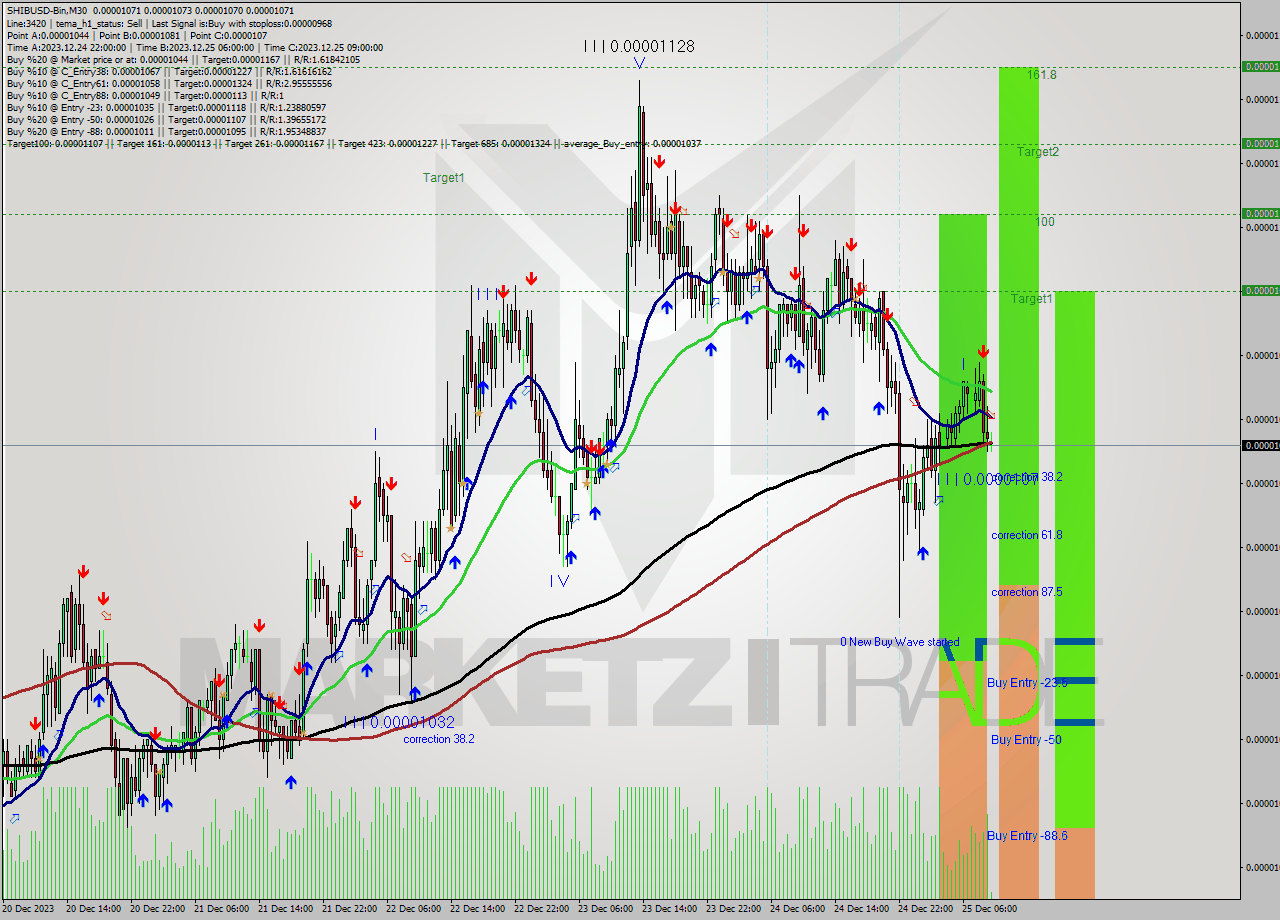 SHIBUSD-Bin M30 Signal