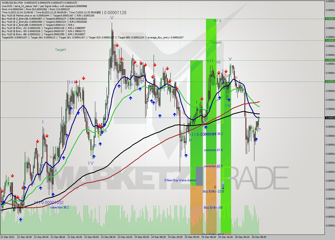 SHIBUSD-Bin M30 Signal