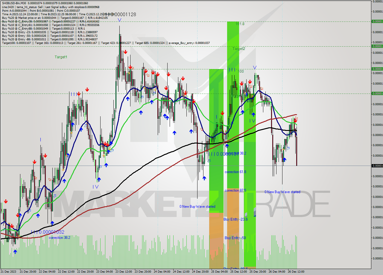 SHIBUSD-Bin M30 Analysis SHIBUSD-Bin M30 Signal