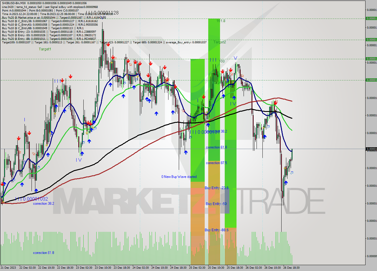 SHIBUSD-Bin M30 Signal