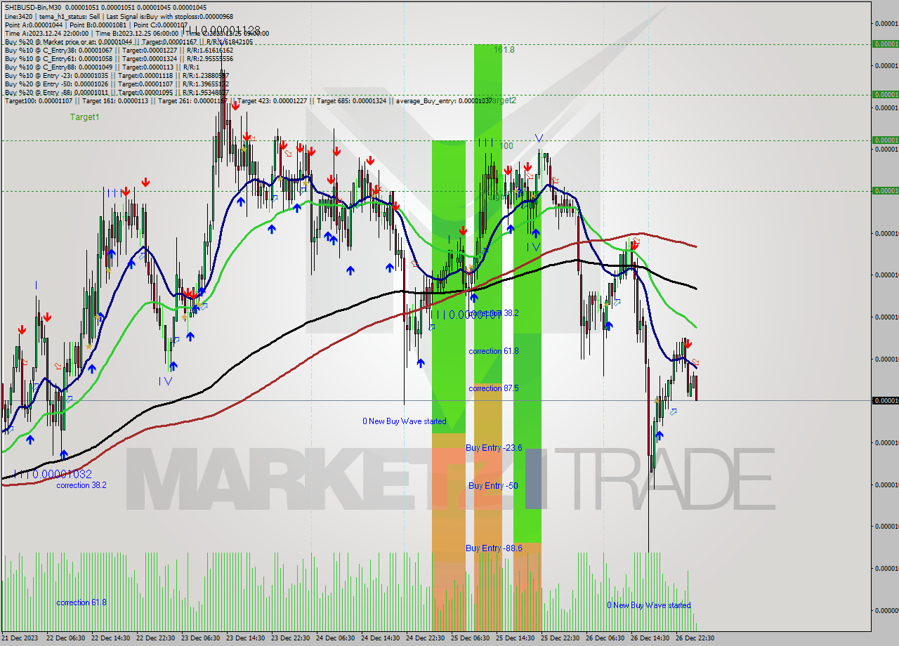 SHIBUSD-Bin M30 Signal