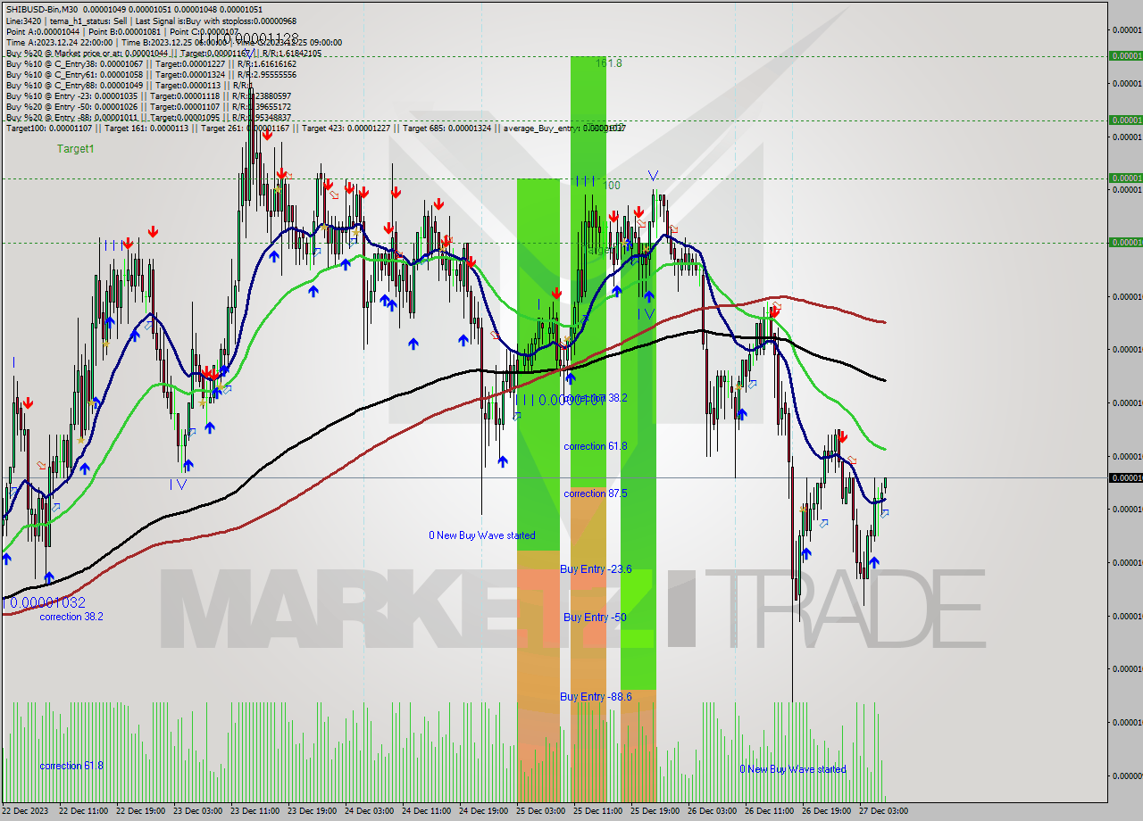 SHIBUSD-Bin M30 Signal