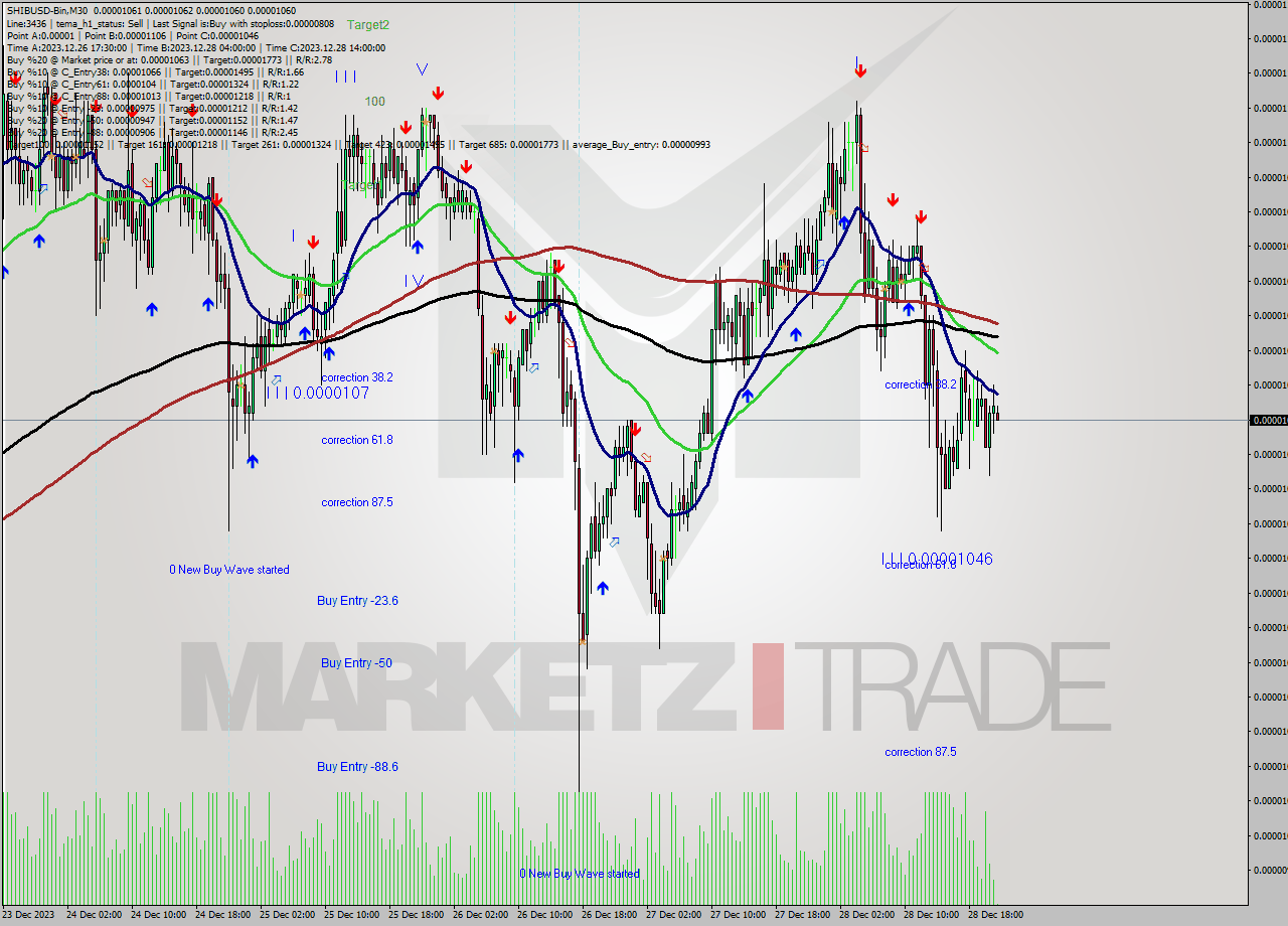 SHIBUSD-Bin M30 Signal