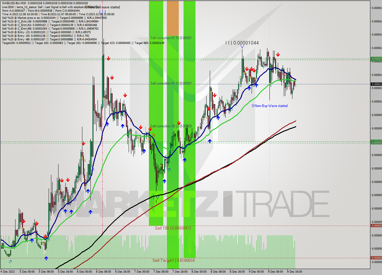 SHIBUSD-Bin M30 Signal