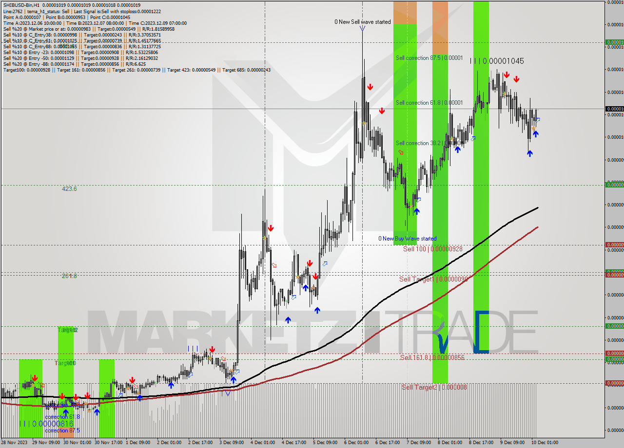 SHIBUSD-Bin H1 Signal