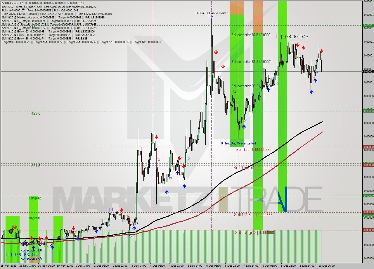 SHIBUSD-Bin H1 Signal
