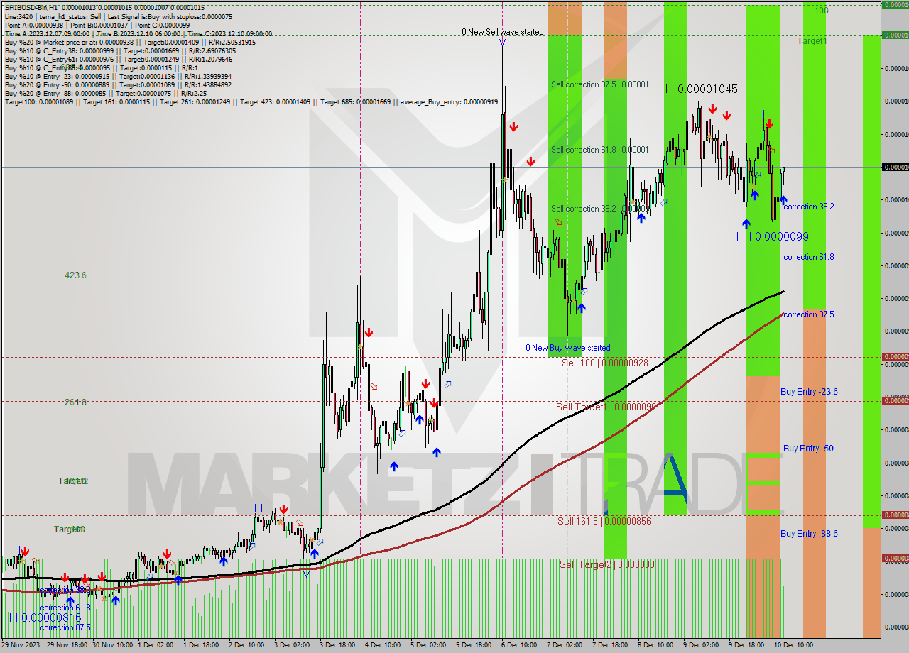 SHIBUSD-Bin H1 Signal
