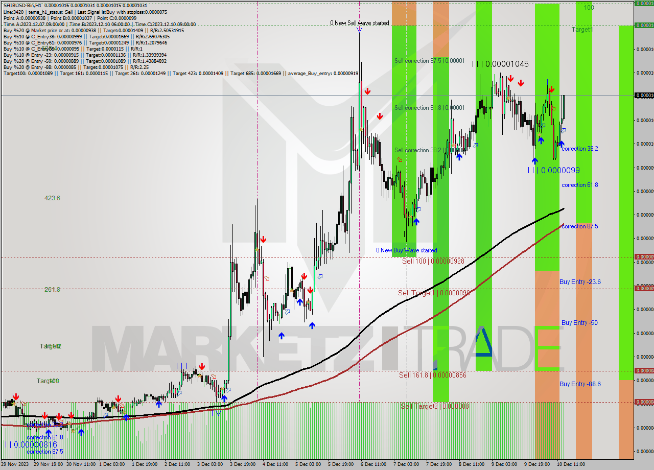 SHIBUSD-Bin H1 Signal