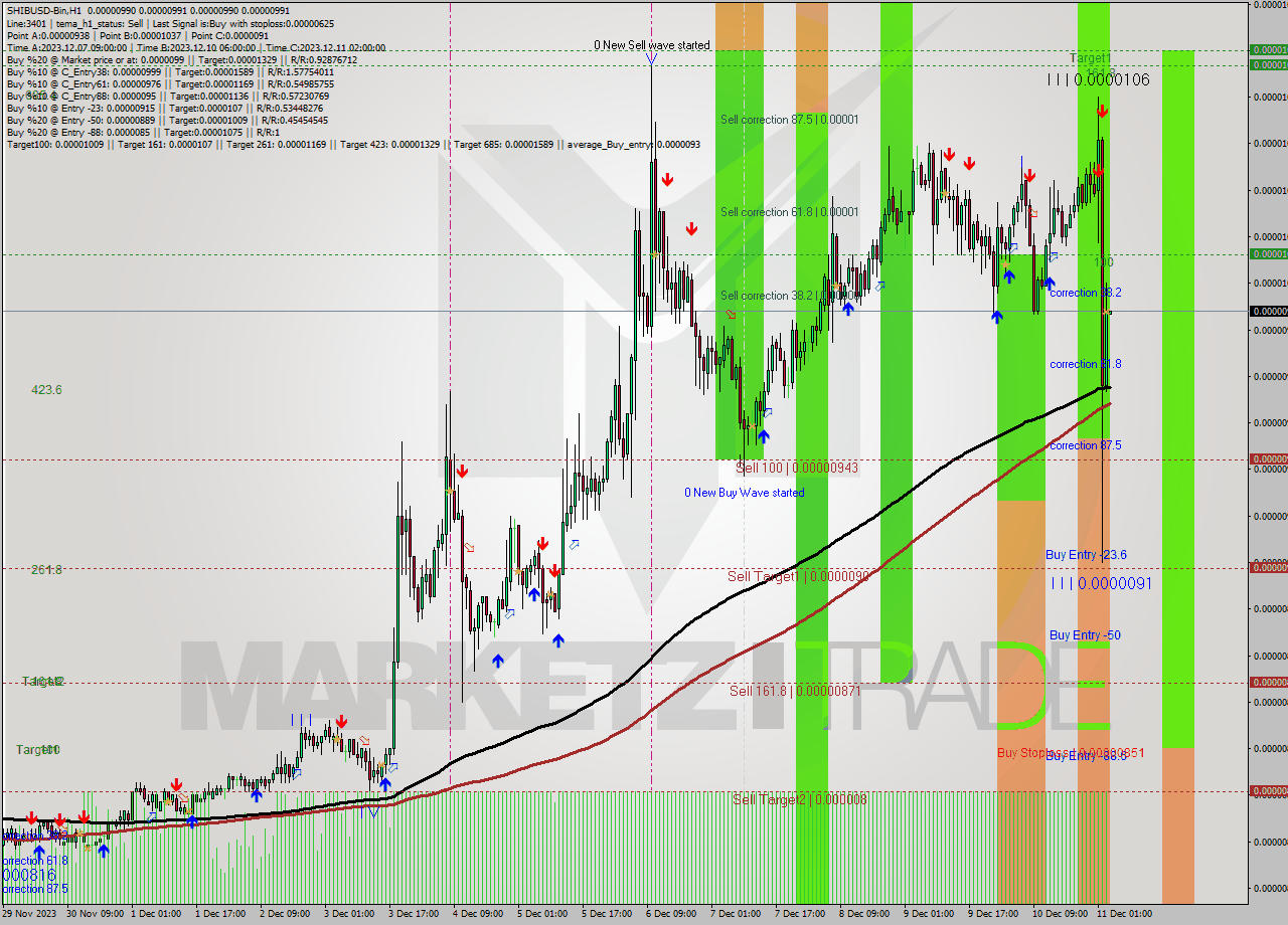 SHIBUSD-Bin H1 Signal
