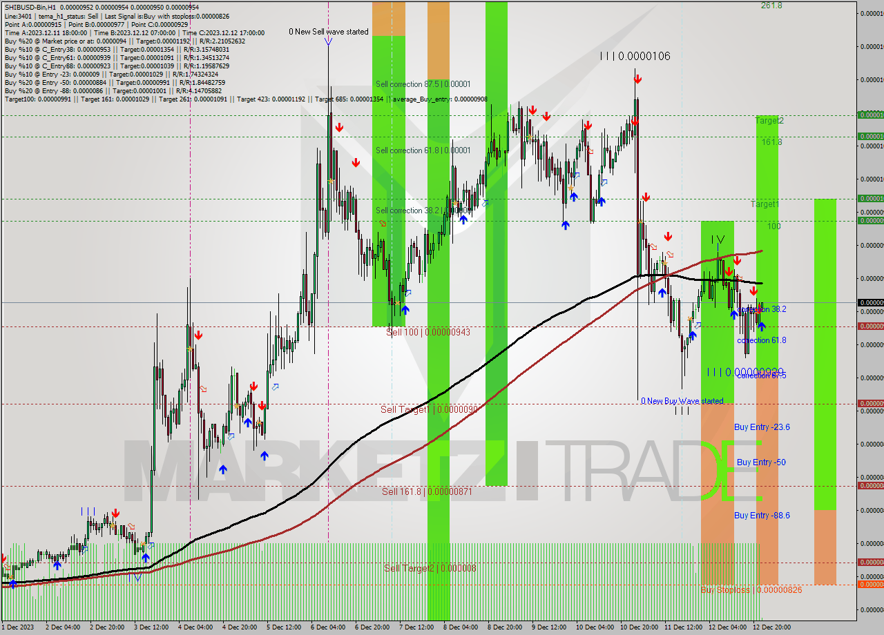 SHIBUSD-Bin H1 Signal
