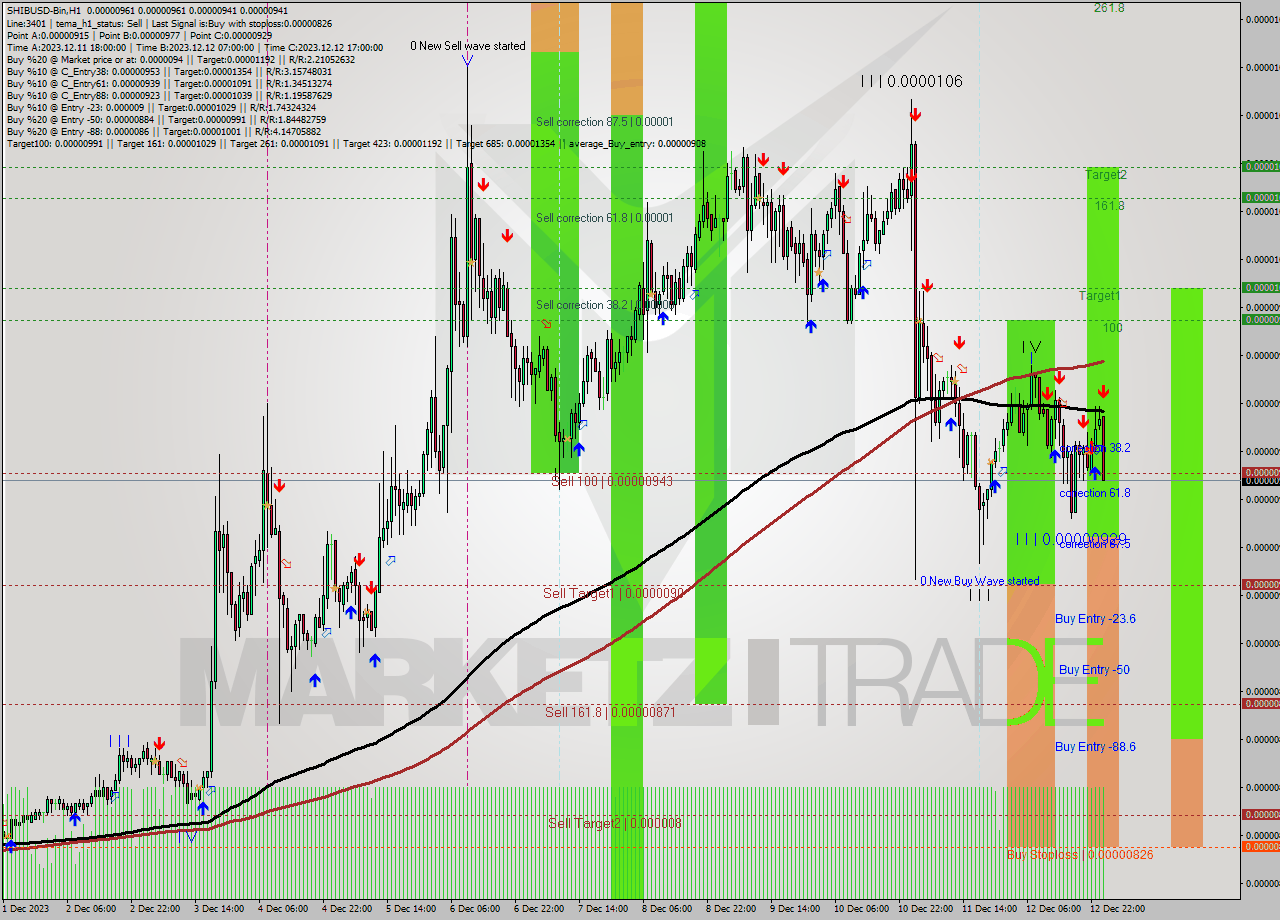 SHIBUSD-Bin H1 Signal