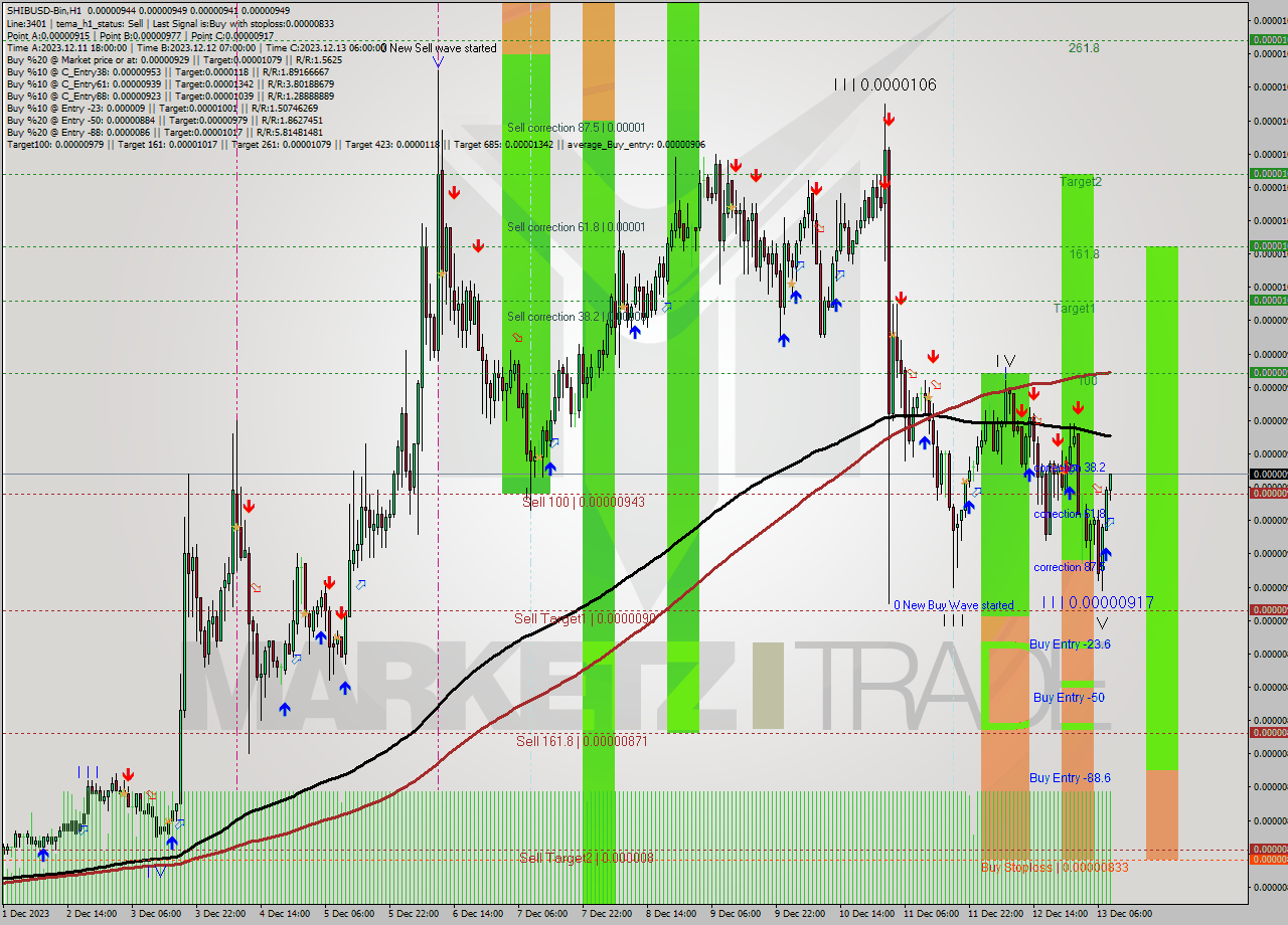 SHIBUSD-Bin H1 Signal