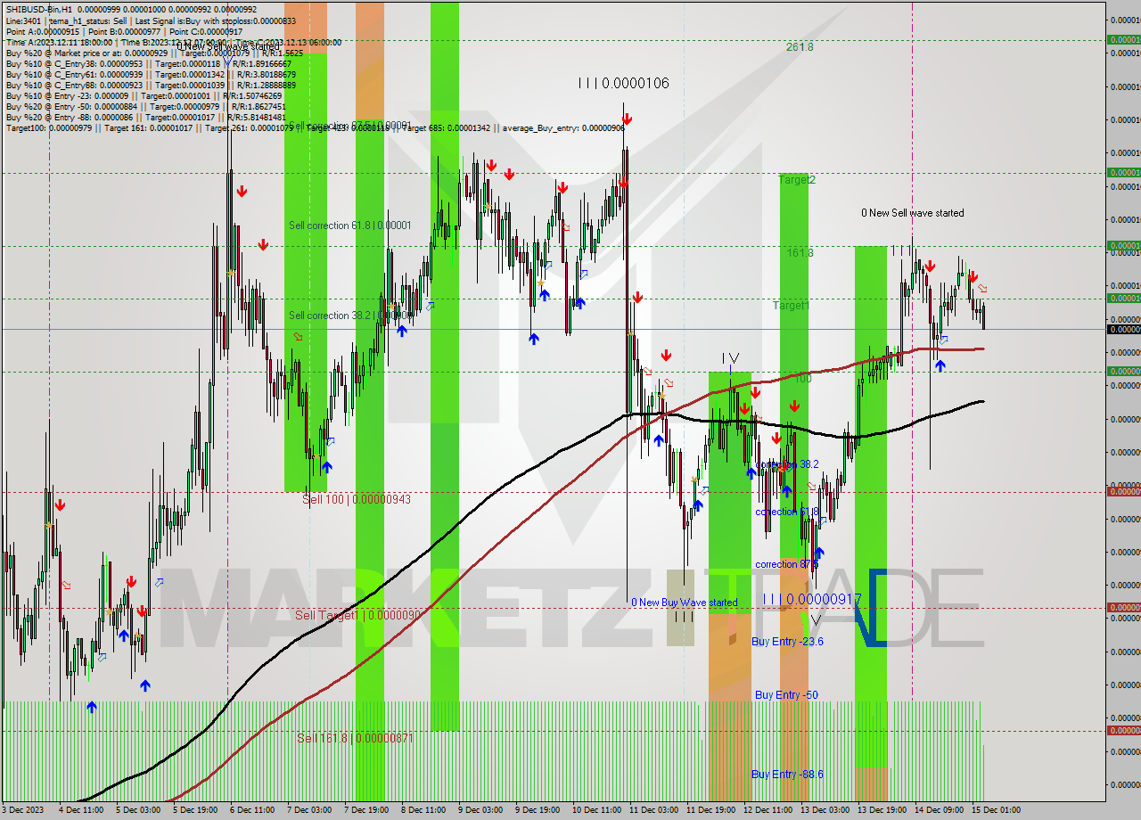 SHIBUSD-Bin H1 Signal