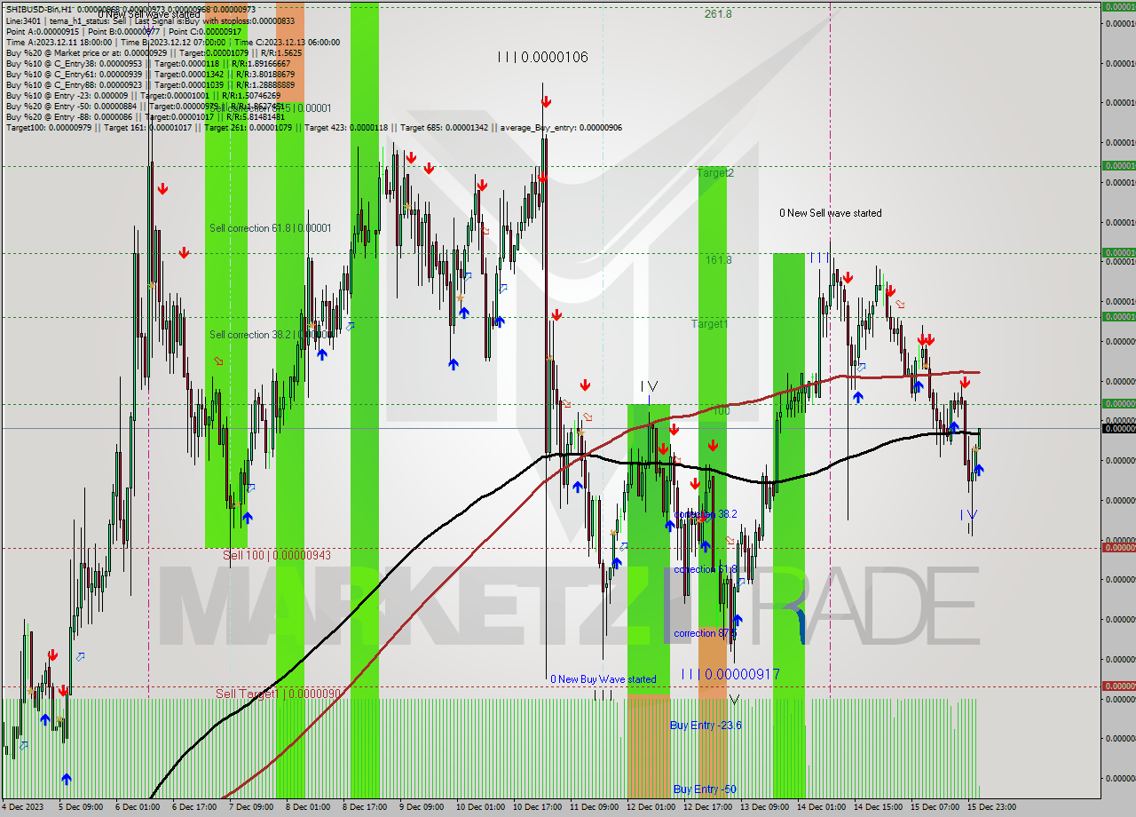 SHIBUSD-Bin H1 Signal