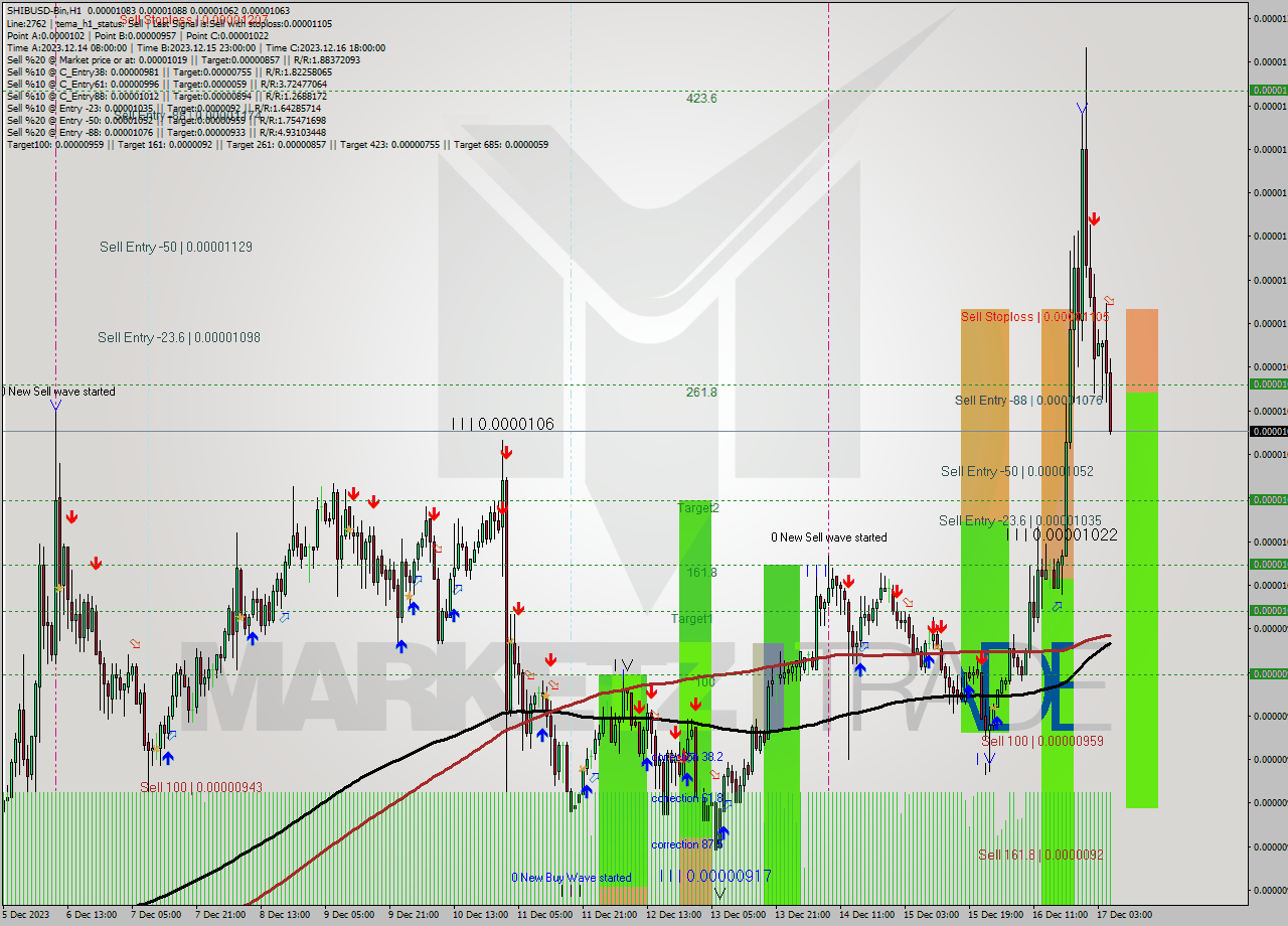SHIBUSD-Bin H1 Signal