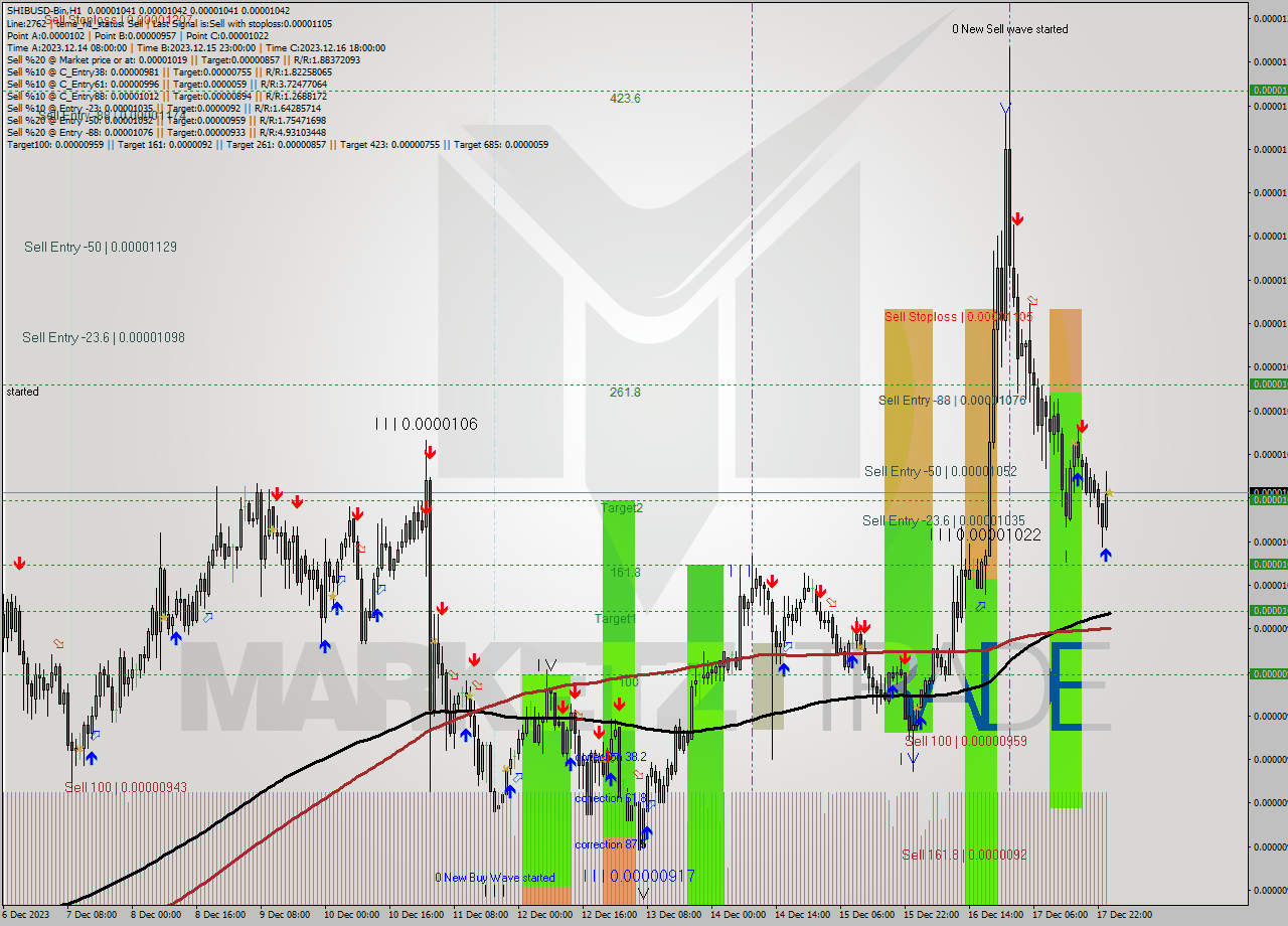 SHIBUSD-Bin H1 Signal