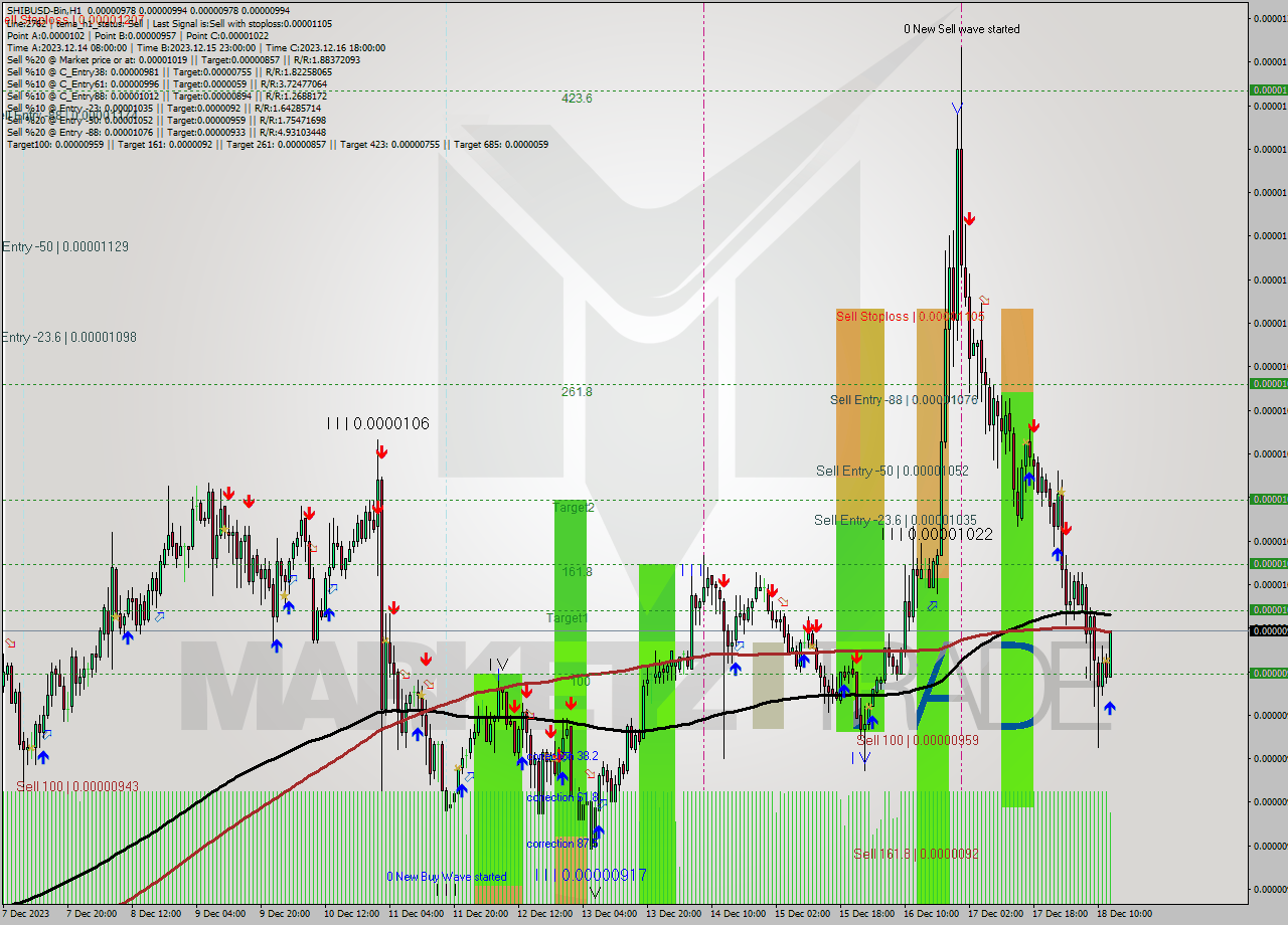SHIBUSD-Bin H1 Analysis SHIBUSD-Bin H1 Signal