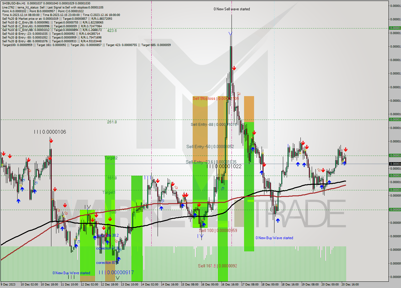 SHIBUSD-Bin H1 Signal