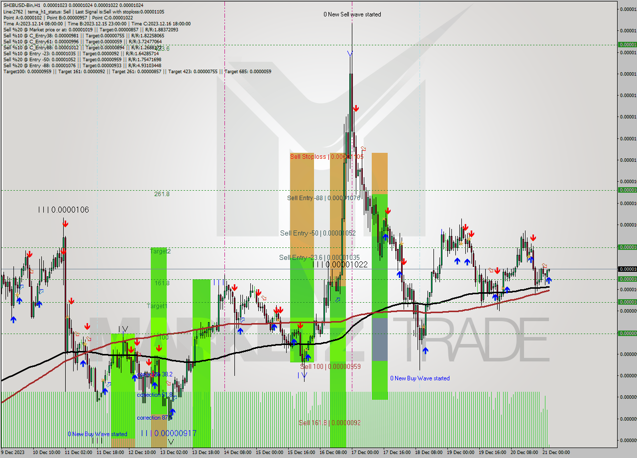 SHIBUSD-Bin H1 Signal