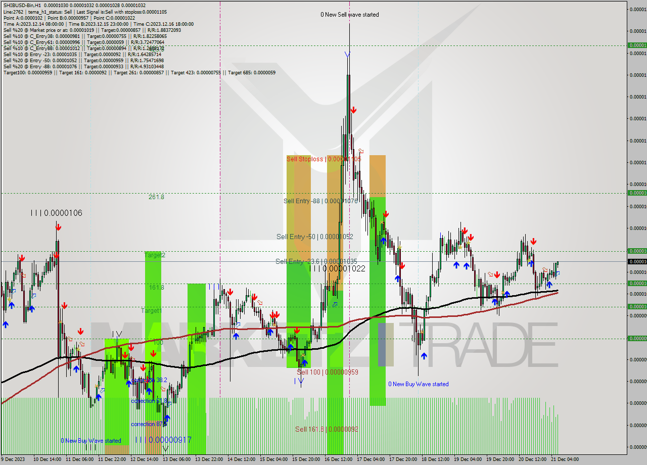 SHIBUSD-Bin H1 Signal
