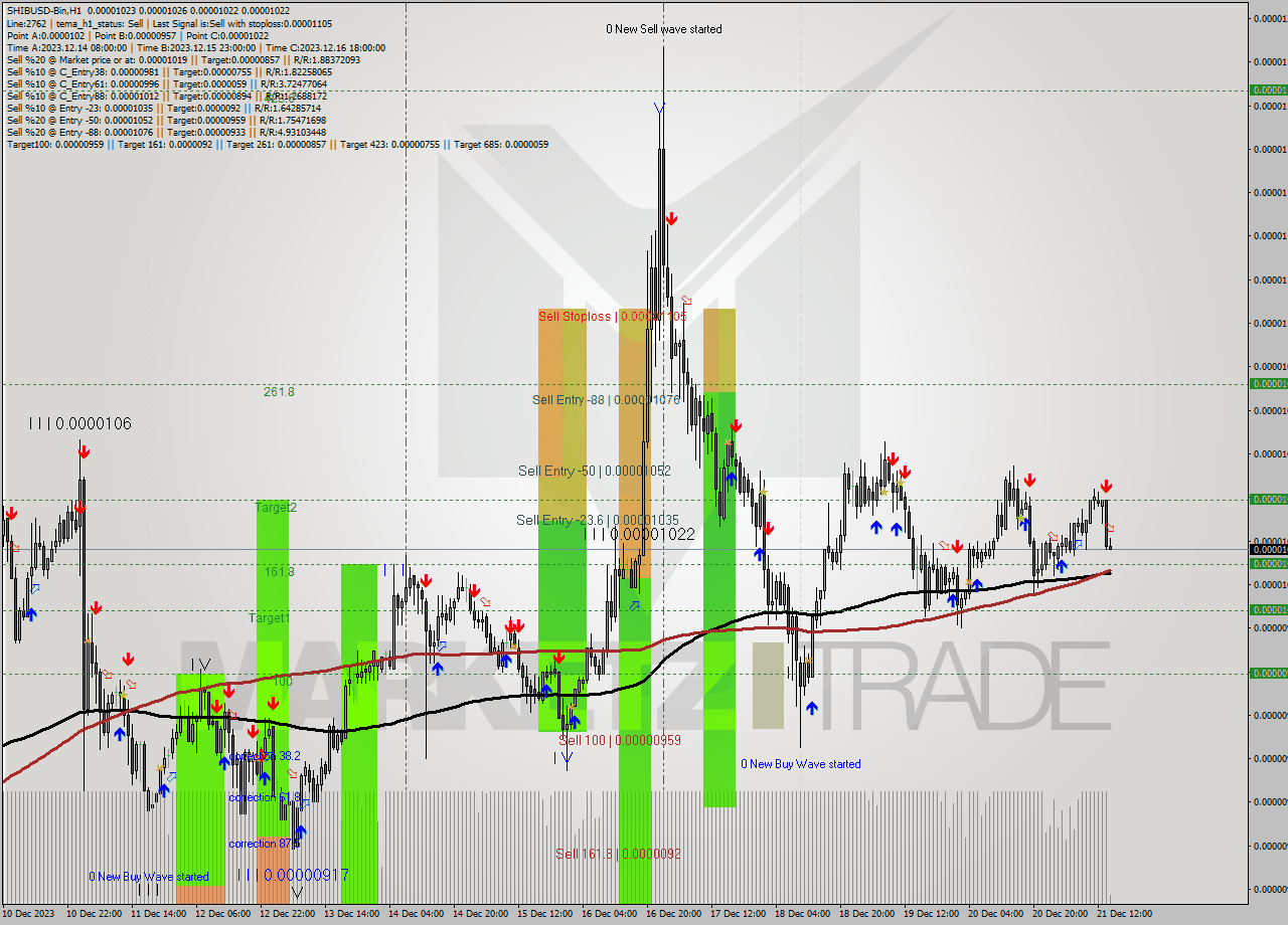 SHIBUSD-Bin H1 Analysis SHIBUSD-Bin H1 Signal