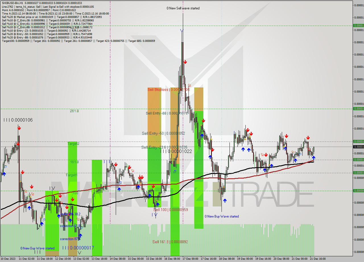 SHIBUSD-Bin H1 Signal