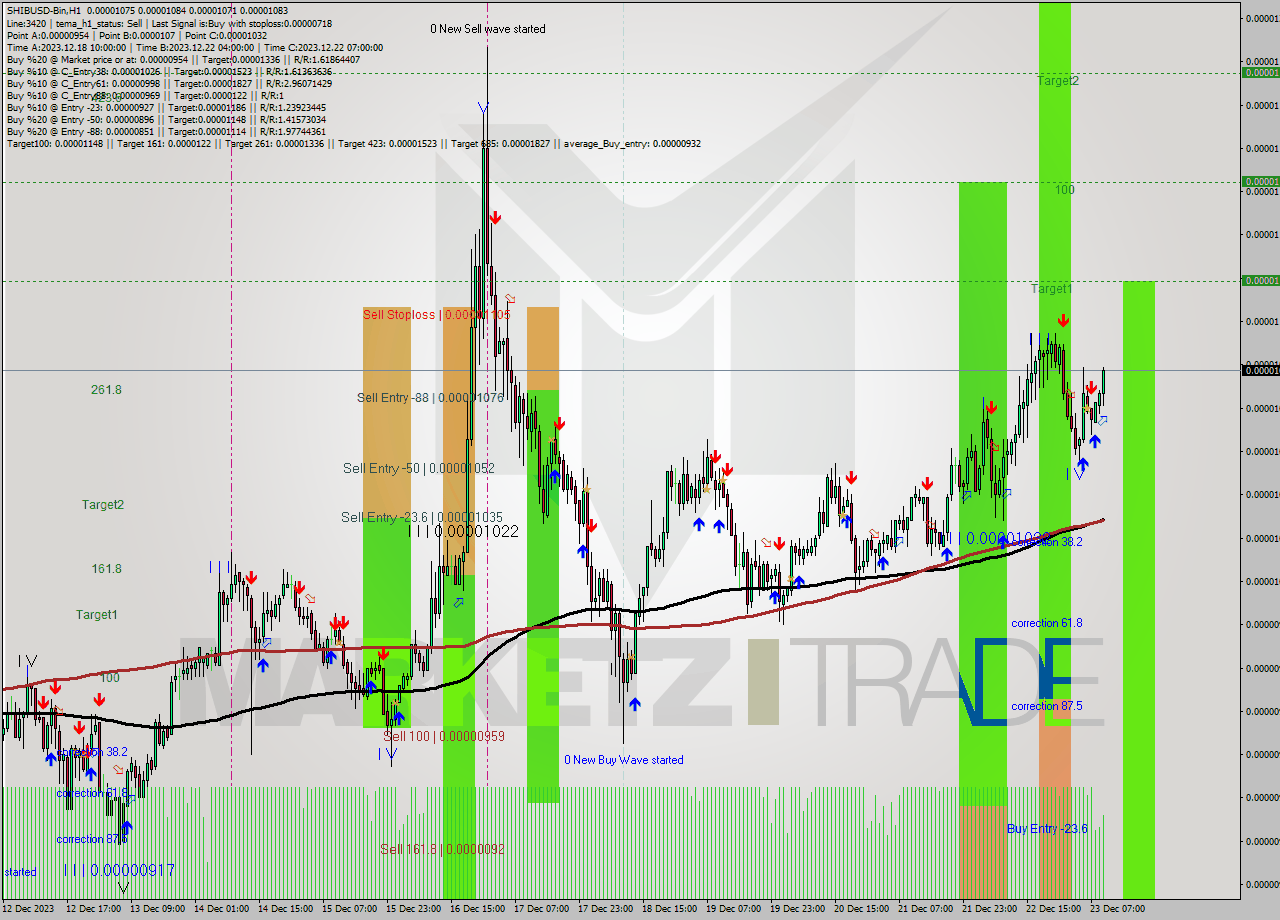 SHIBUSD-Bin H1 Signal