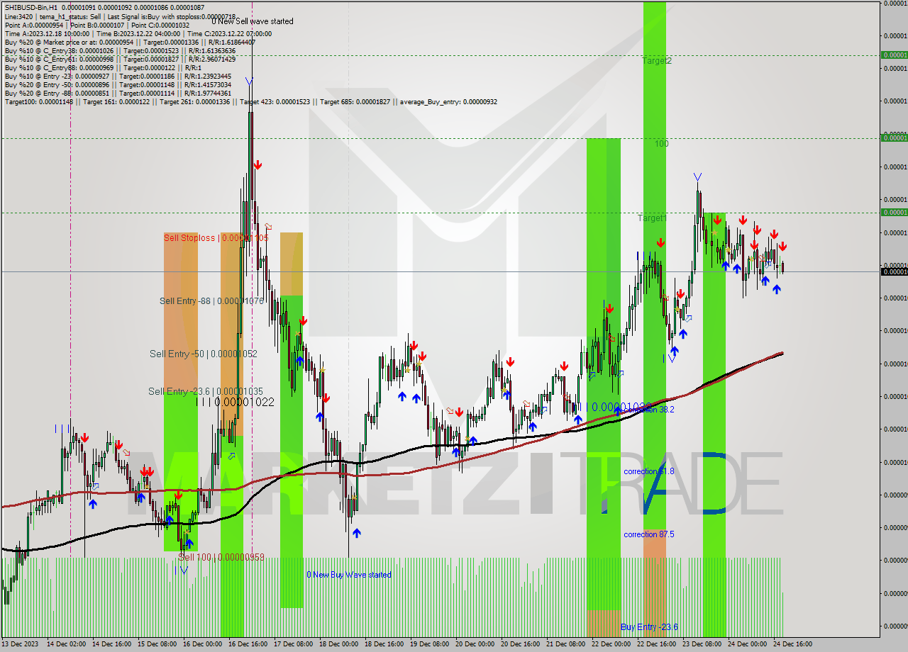 SHIBUSD-Bin H1 Signal