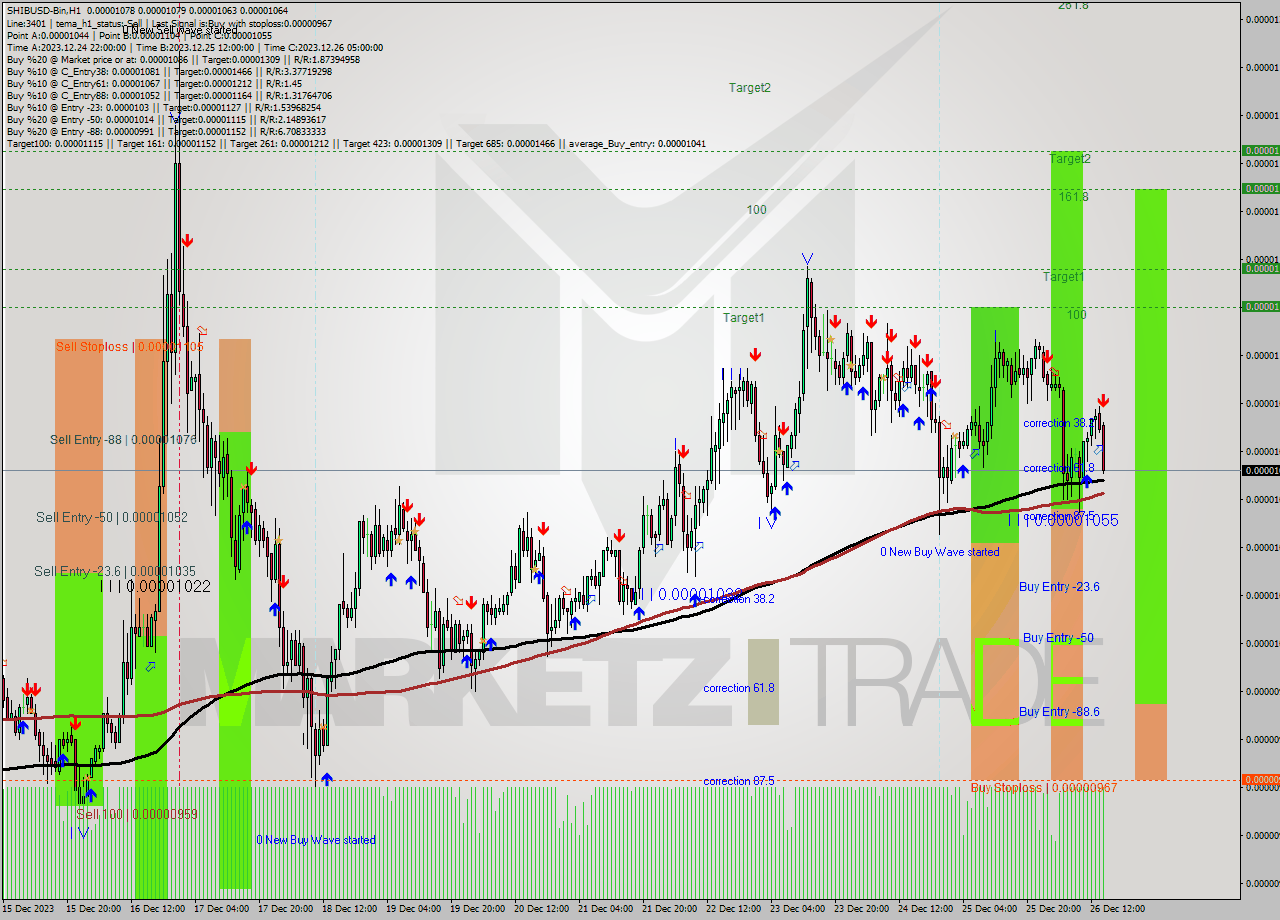 SHIBUSD-Bin H1 Analysis SHIBUSD-Bin H1 Signal