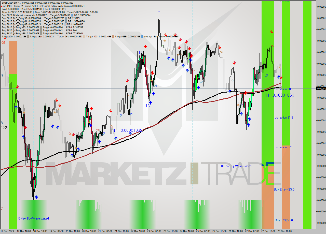 SHIBUSD-Bin H1 Signal