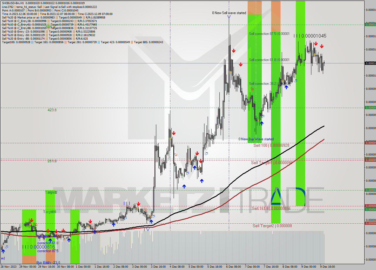 SHIBUSD-Bin H1 Signal
