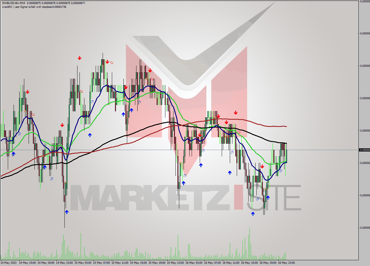 SHIBUSD-Bin M15 Signal