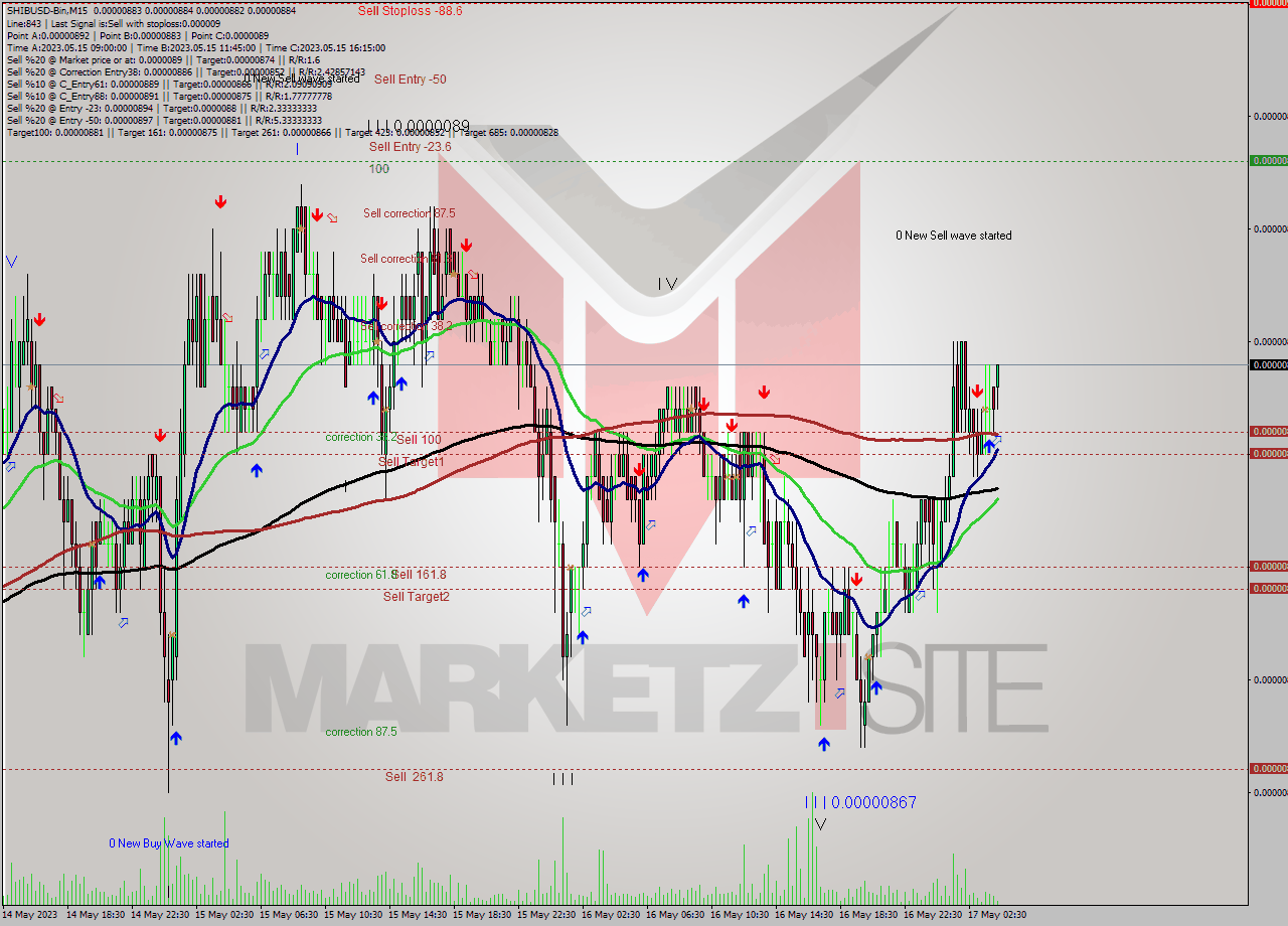 SHIBUSD-Bin M15 Signal
