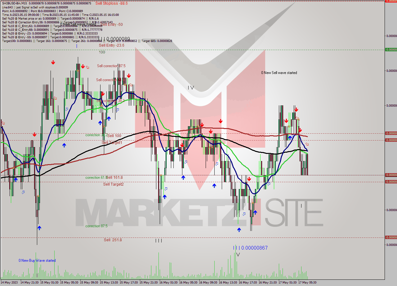 SHIBUSD-Bin M15 Signal