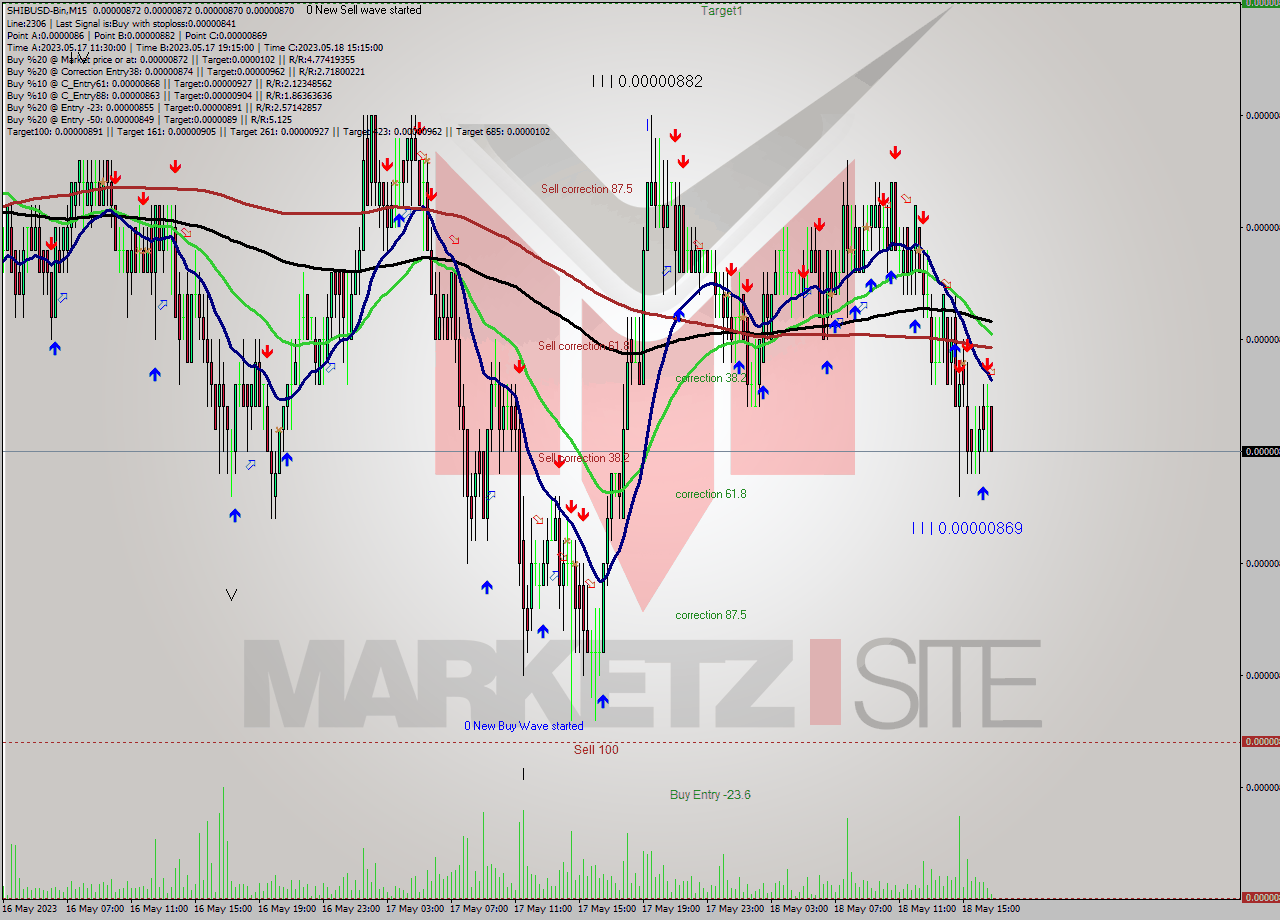 SHIBUSD-Bin M15 Signal