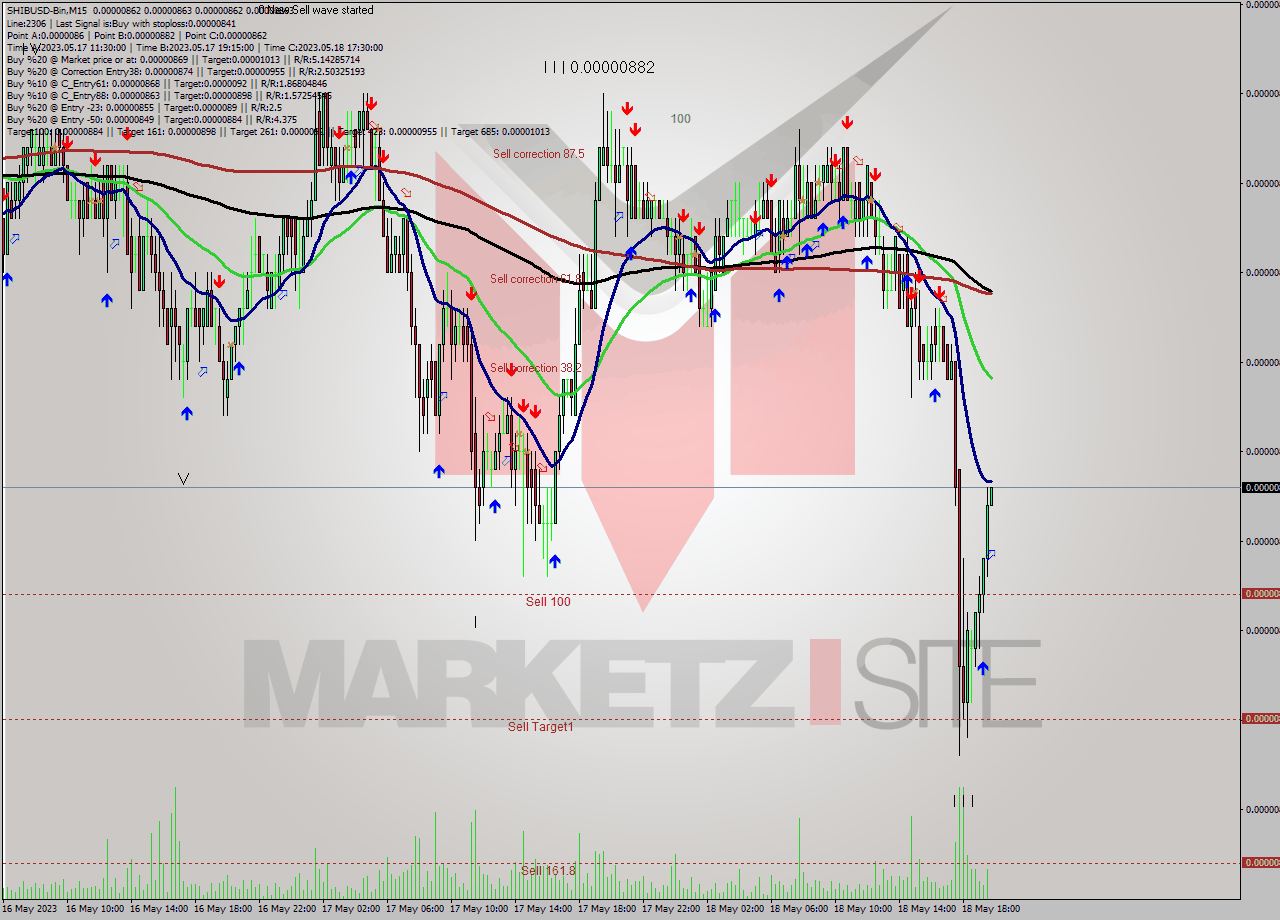 SHIBUSD-Bin M15 Signal