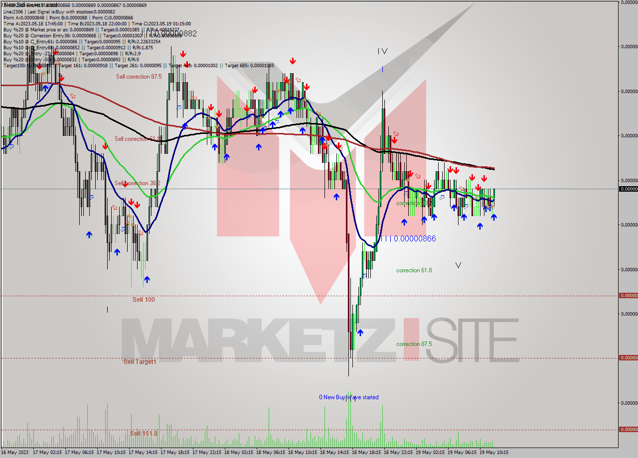 SHIBUSD-Bin M15 Signal