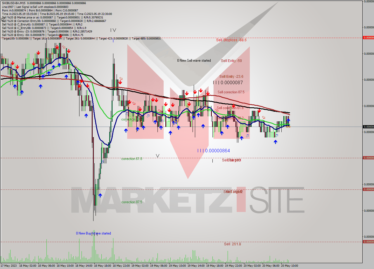 SHIBUSD-Bin M15 Signal