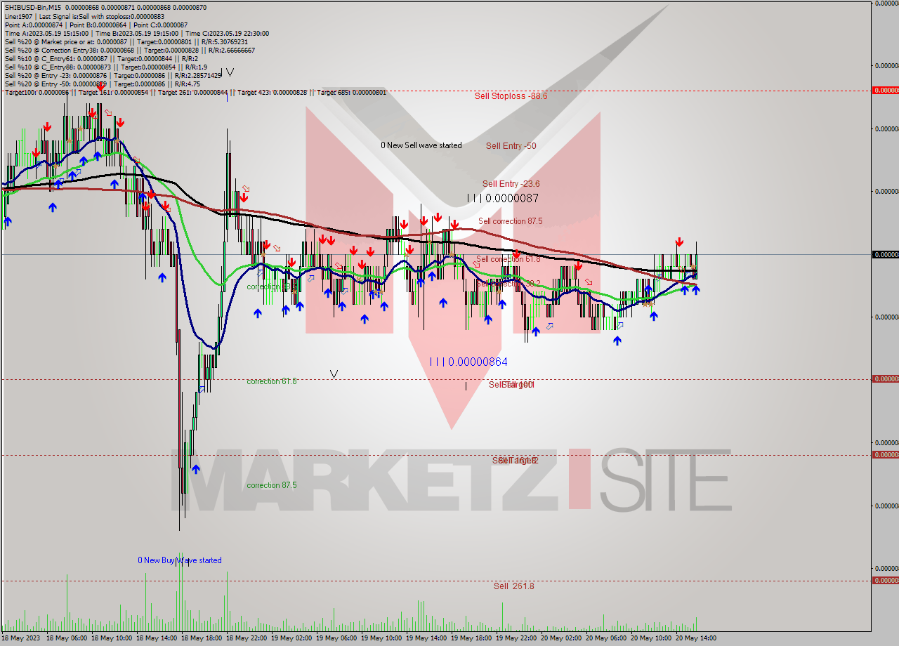 SHIBUSD-Bin M15 Signal