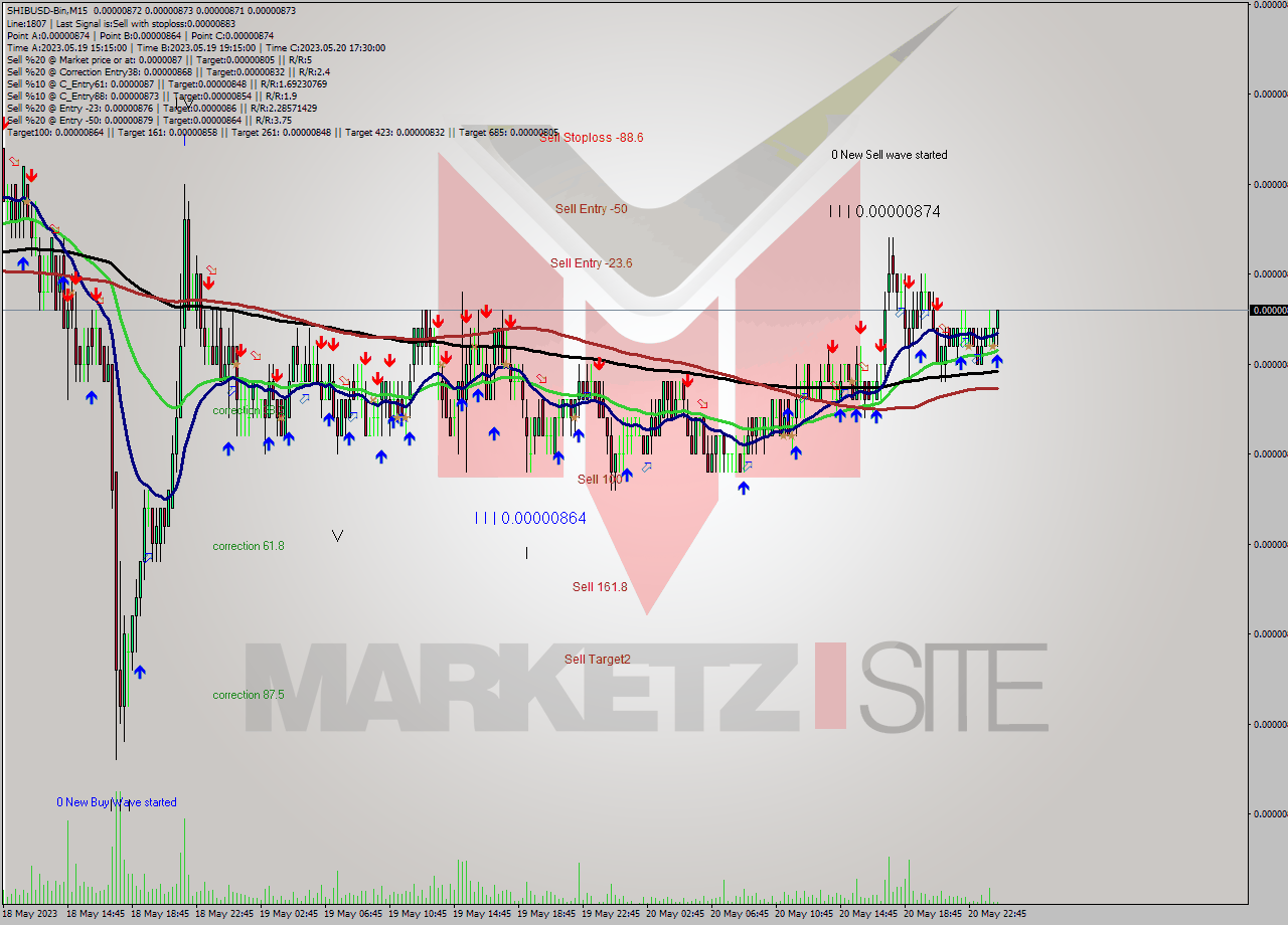 SHIBUSD-Bin M15 Signal