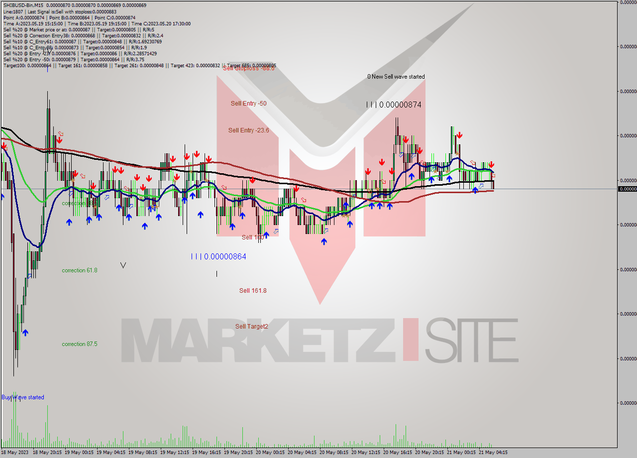 SHIBUSD-Bin M15 Signal