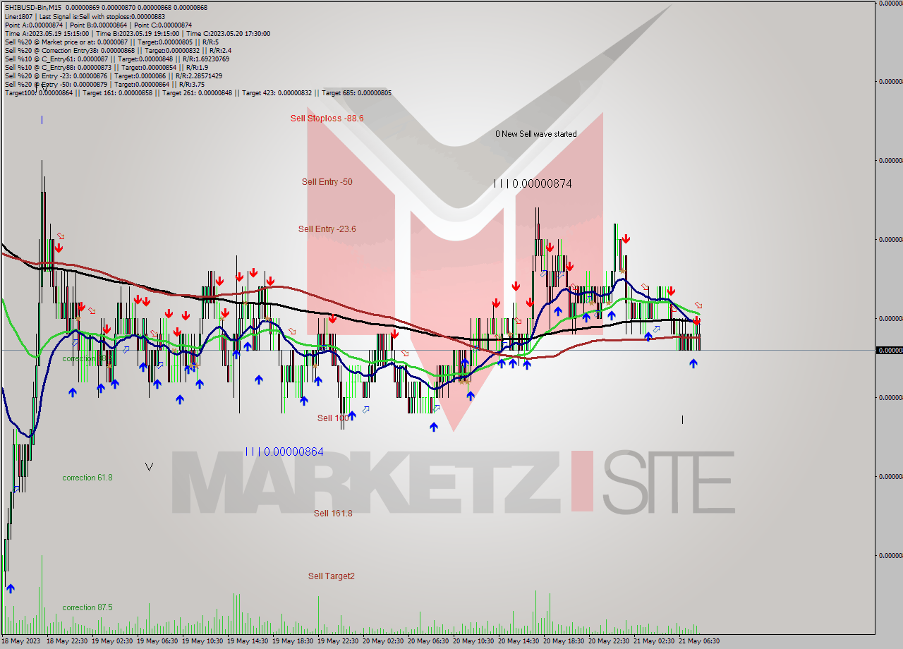 SHIBUSD-Bin M15 Signal