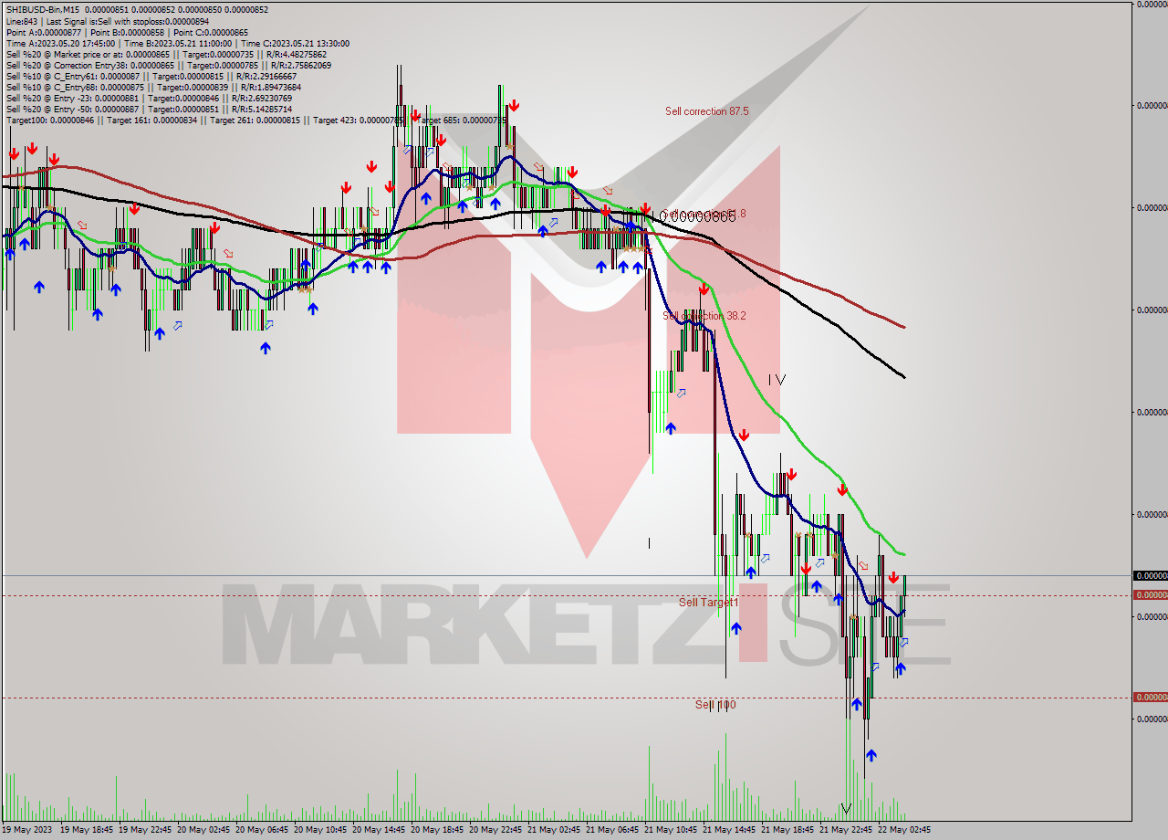 SHIBUSD-Bin M15 Signal
