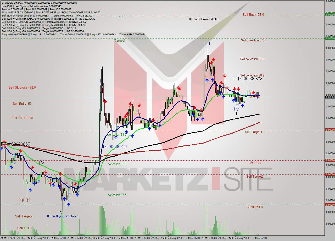 SHIBUSD-Bin M15 Signal