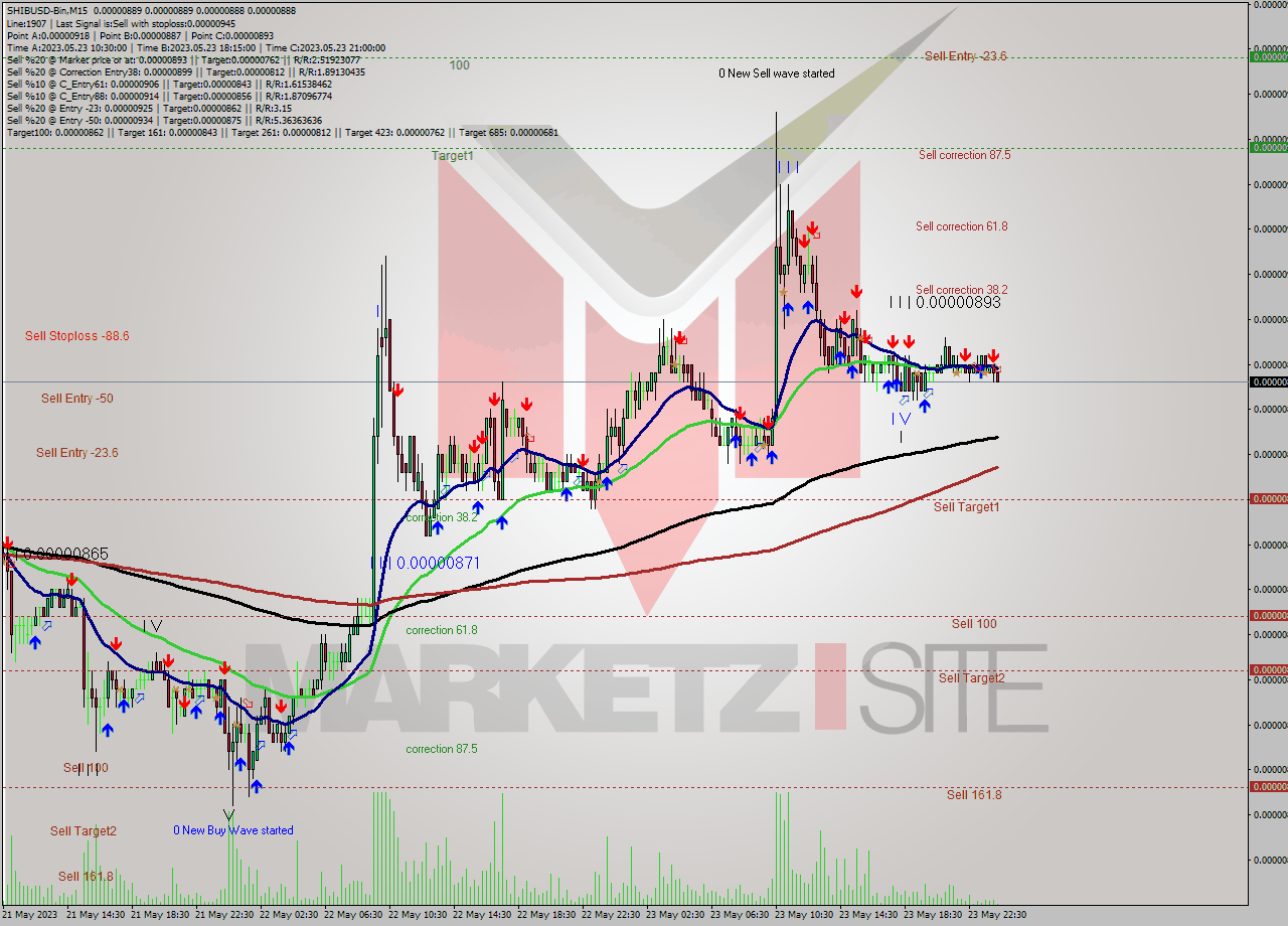 SHIBUSD-Bin M15 Signal