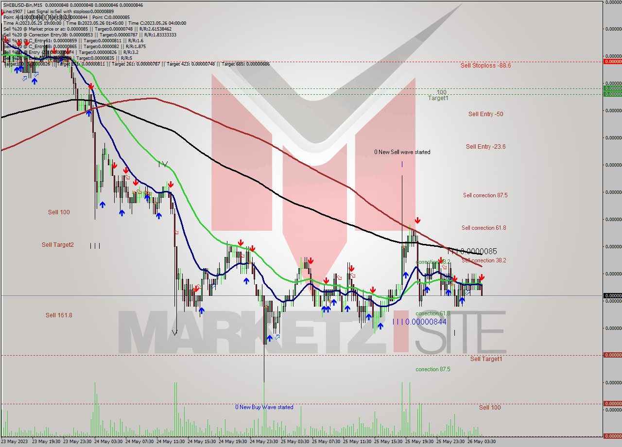 SHIBUSD-Bin M15 Signal