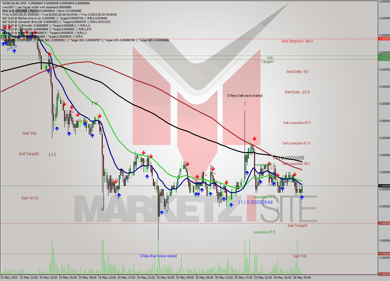 SHIBUSD-Bin M15 Signal