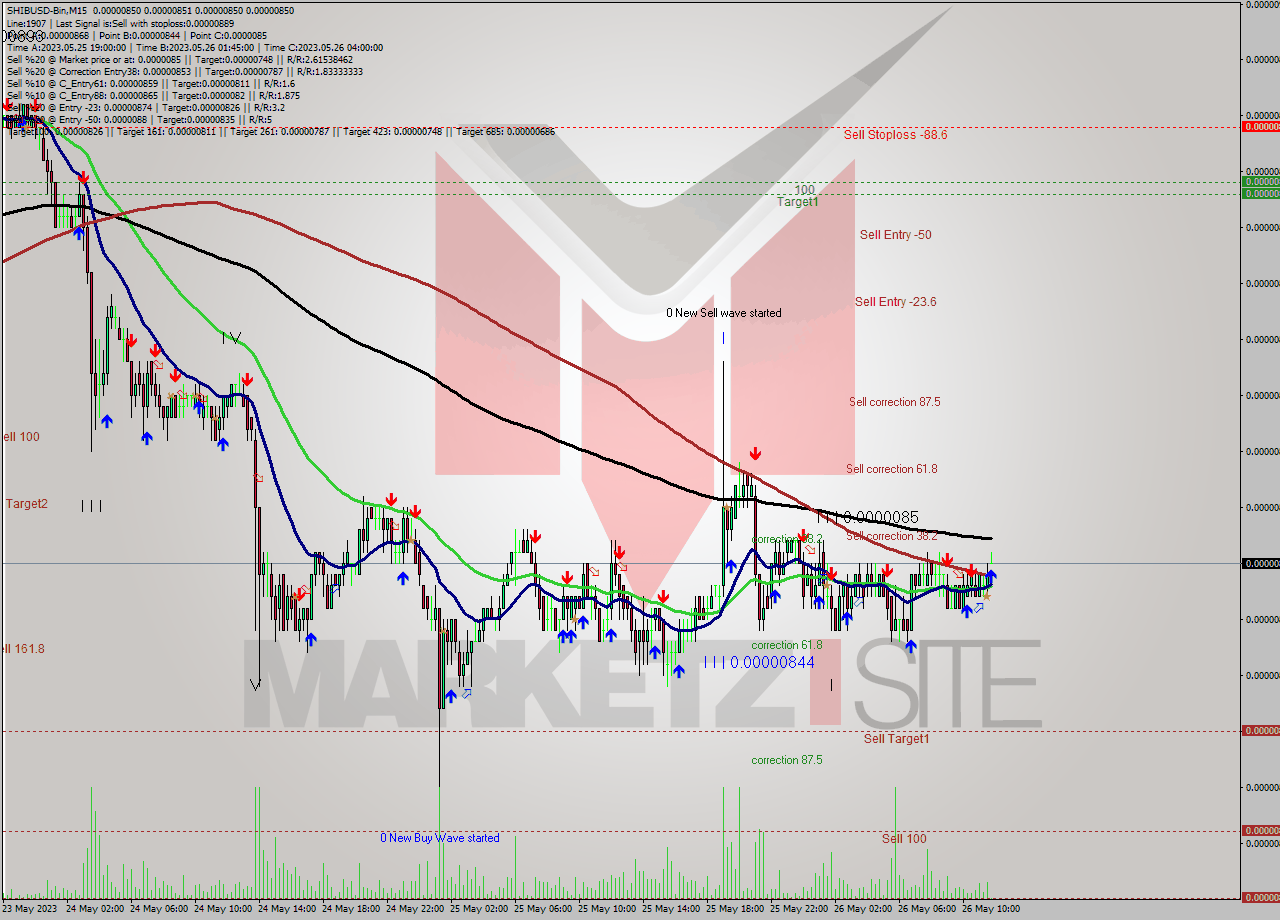 SHIBUSD-Bin M15 Signal