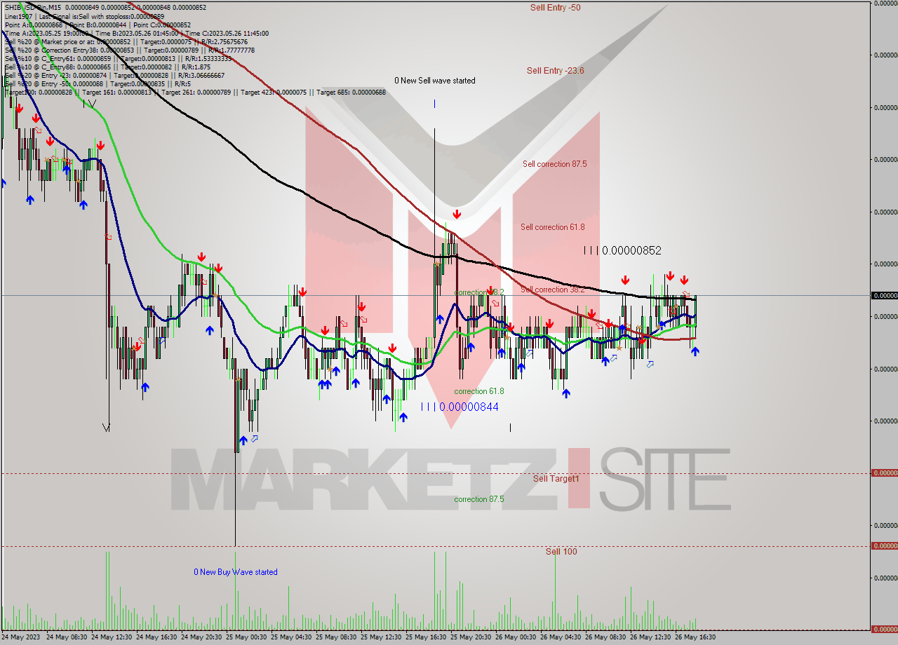 SHIBUSD-Bin M15 Signal