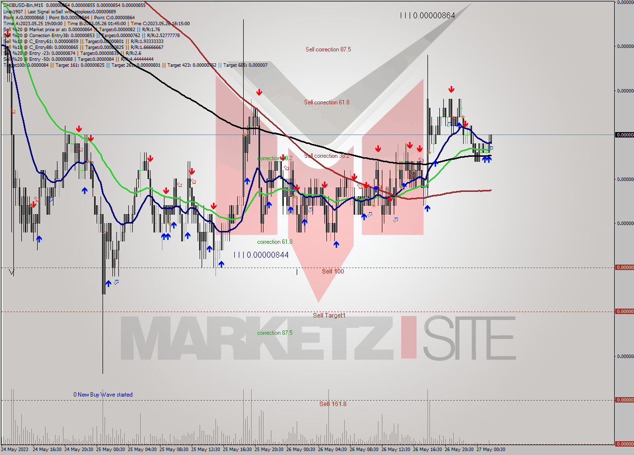 SHIBUSD-Bin M15 Signal